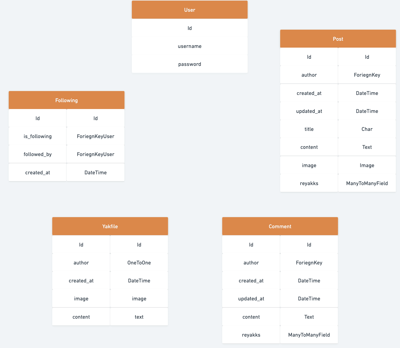 Digital database model